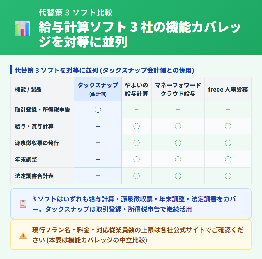 給与計算ソフト 3 社の機能カバレッジ比較。やよいの給与計算・マネーフォワード クラウド給与・freee 人事労務を対等に並列し、タックスナップ会計側との併用関係を示す