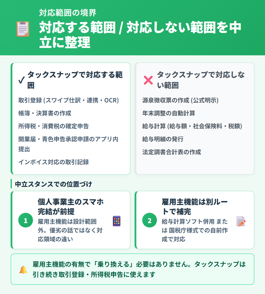 タックスナップが対応する取引登録・帳簿・所得税申告と、対応していない雇用主機能 (源泉徴収票・年末調整・給与計算) の境界を中立的に整理