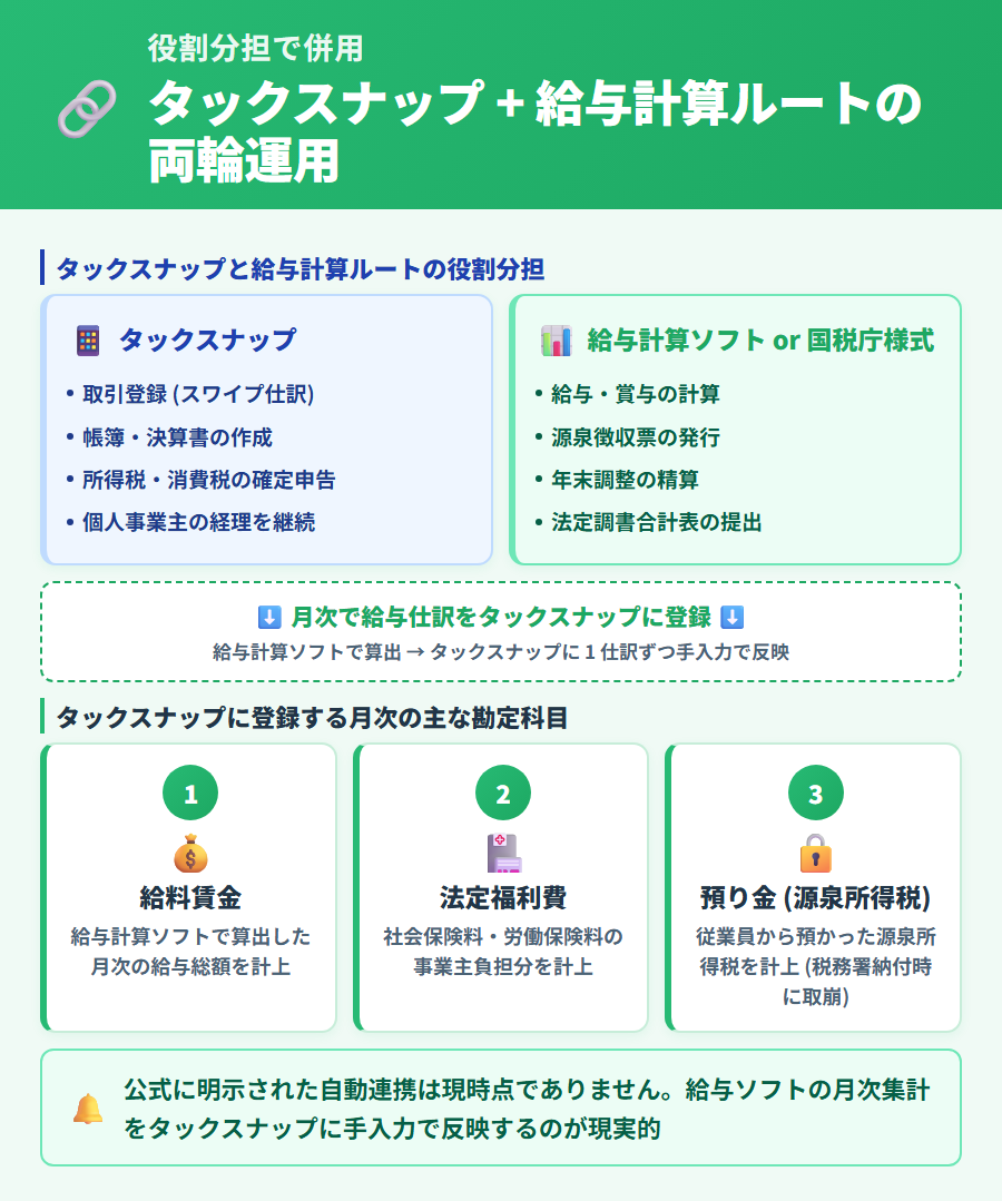 タックスナップ (取引登録・帳簿・所得税申告) と給与計算ソフト (給与計算・源泉徴収・年末調整) の役割分担。月次の給与仕訳がタックスナップに流れる関係を示す