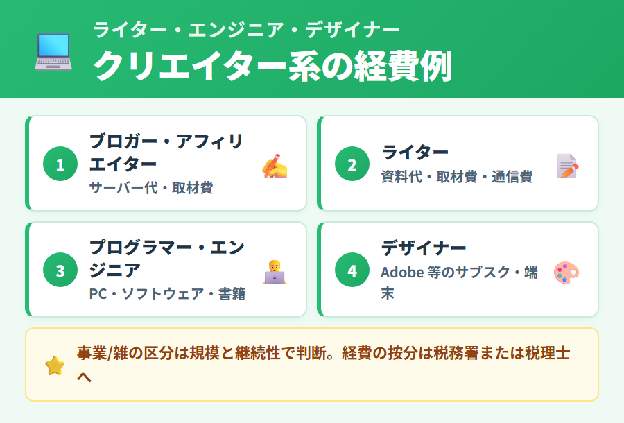 ブロガー・アフィリエイター・ライター・プログラマー・エンジニア・デザイナーのタックスナップ活用。クリエイター系の経費例(PC・ソフト・書籍・通信費)を業種別にまとめた図