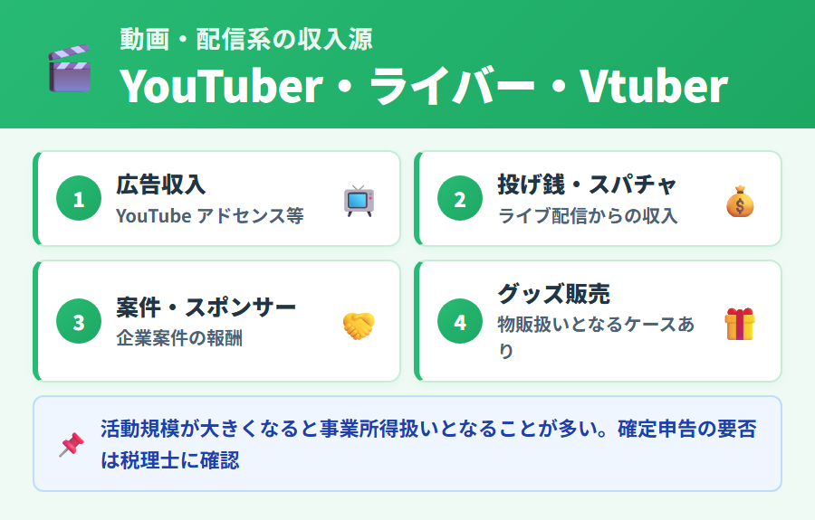 YouTuber・ライバー・Vtuberの収入源パターンとタックスナップでの申告ポイント。広告収益・スーパーチャット・案件・グッズなど複数収入源の特性をまとめた図