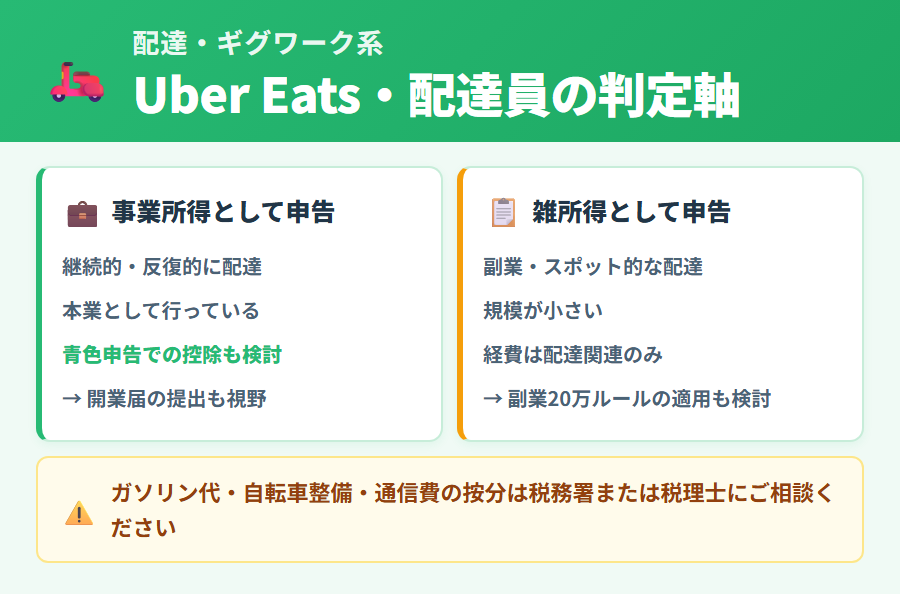 Uber Eats・配達員のタックスナップ活用。個人事業主と雑所得の判定軸、配達に特有の経費(自転車・バイク・ガソリン・スマホ代)の特性をまとめた図