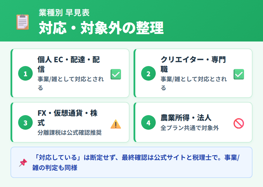 業種別タックスナップ利用可否早見表。EC・物販・配達・YouTuber・クリエイター・投資・同人など15業種以上の事業所得/雑所得区分と利用可否を一覧表示