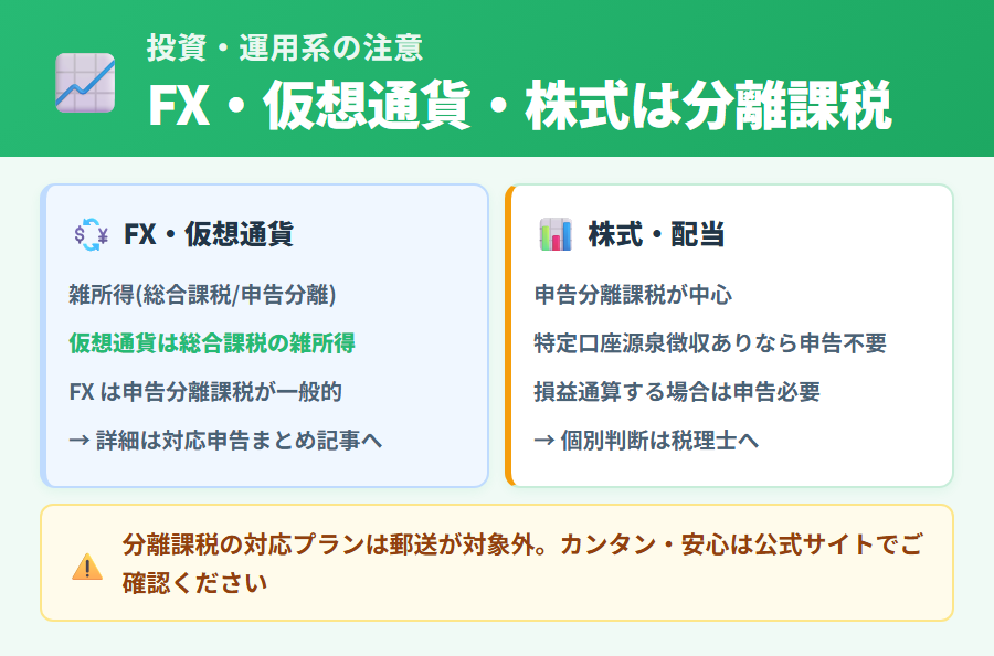 FX・仮想通貨・株式投資の申告フロー図解。総合課税(雑所得)と分離課税の違い、タックスナップの対応範囲と外部記事への誘導経路を示す