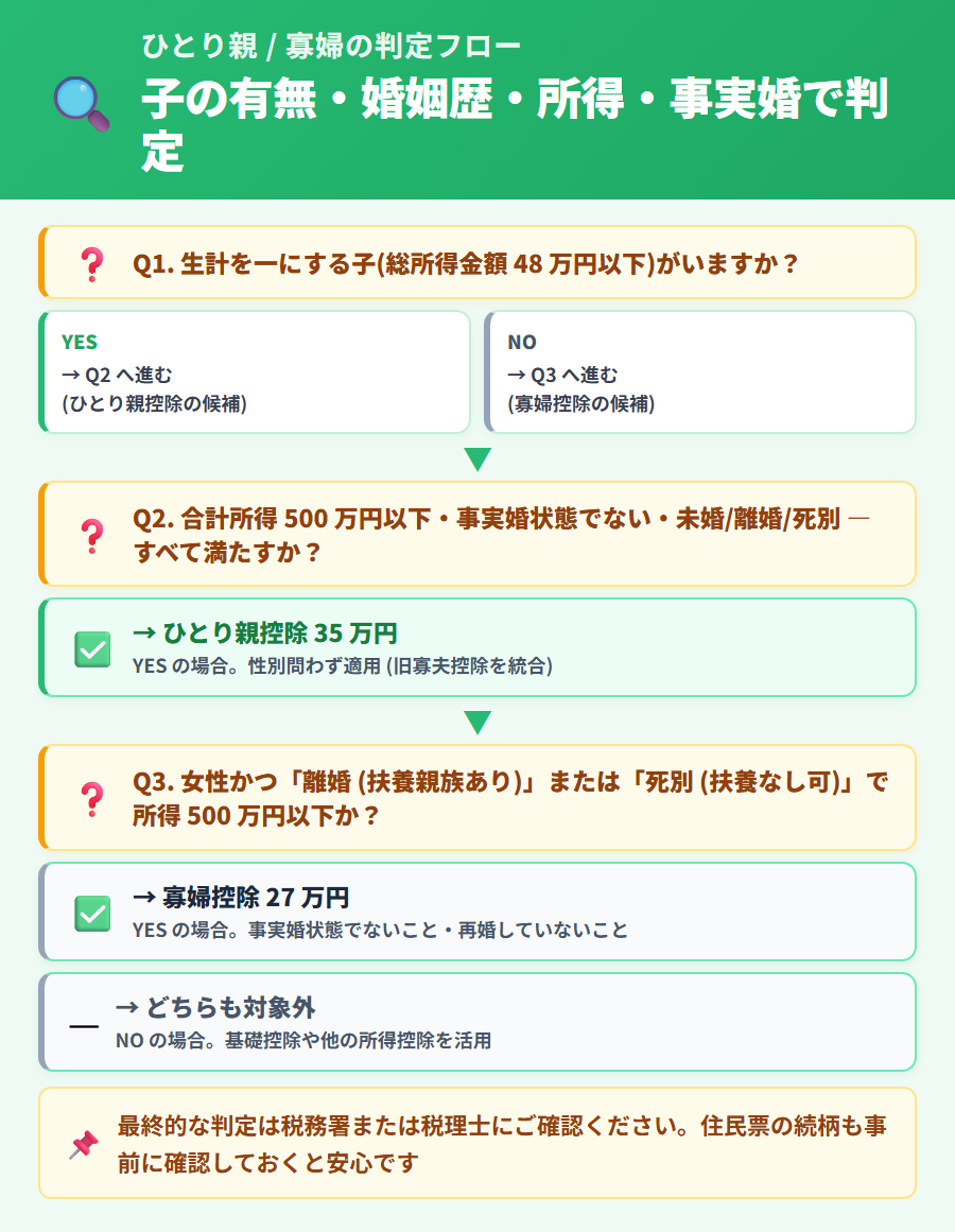 ひとり親控除と寡婦控除の判定フロー。子の有無・婚姻歴・所得 500 万円以下・事実婚でないことの 4 軸でどちらの控除を申告するかを判断