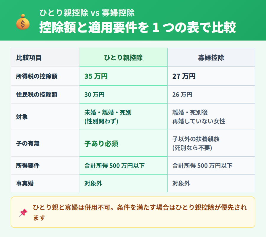 タックスナップで適用できるひとり親控除と寡婦控除の比較。所得税の控除額はひとり親控除が 35 万円、寡婦控除が 27 万円で、要件と対象者の違いを並列で整理
