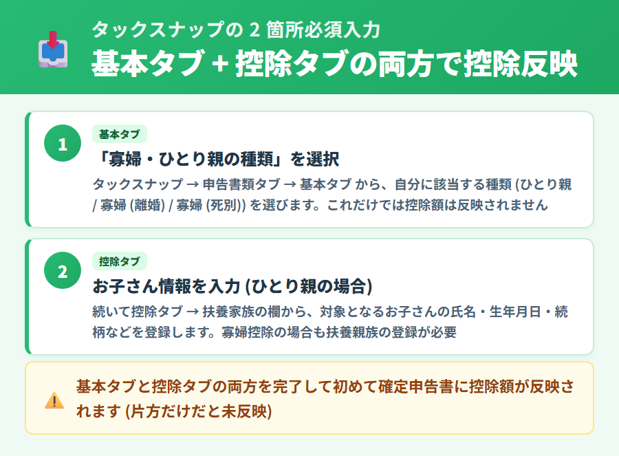 タックスナップでひとり親控除・寡婦控除を反映させる 2 箇所必須入力。基本タブの種類選択と控除タブのお子さん情報入力を両方完了して確定申告書に反映