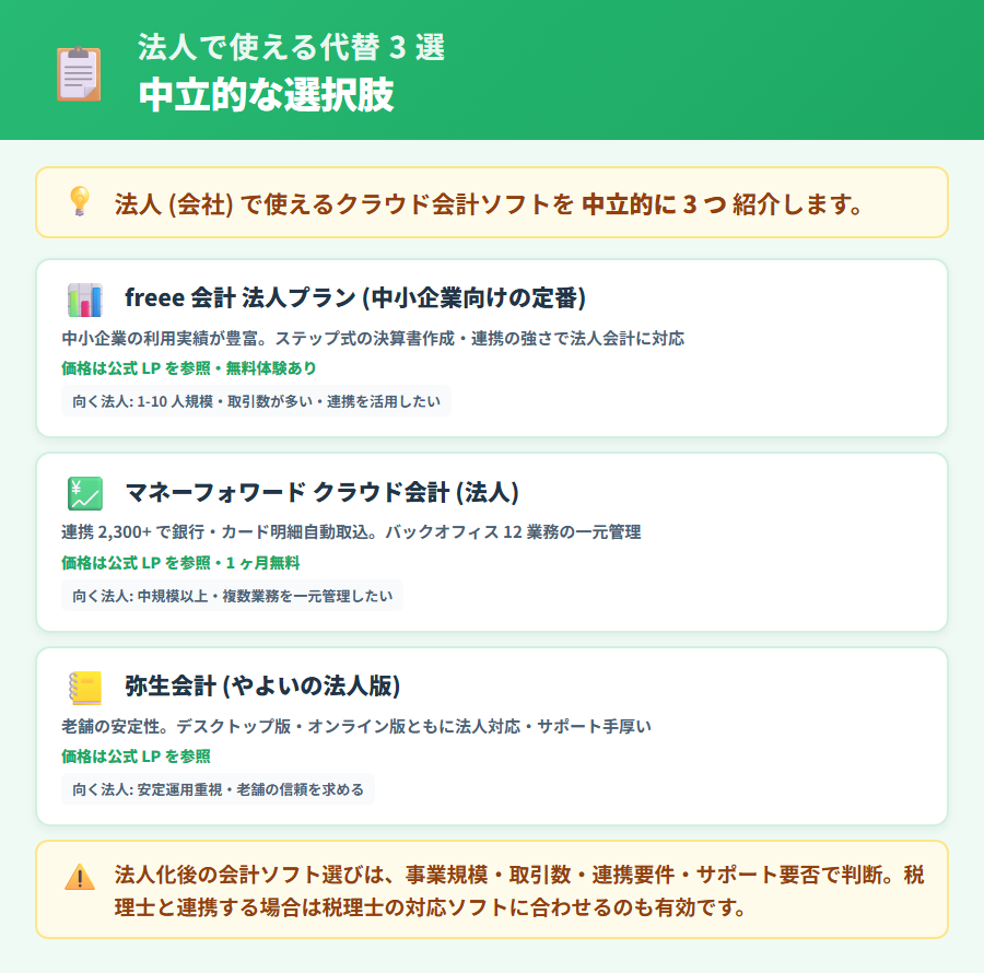 法人・会社で使えるクラウド会計ソフト3選の比較図。freee 会計法人プラン・マネーフォワード クラウド会計(法人)・弥生会計の特徴・料金・対象規模を中立的な視点で整理