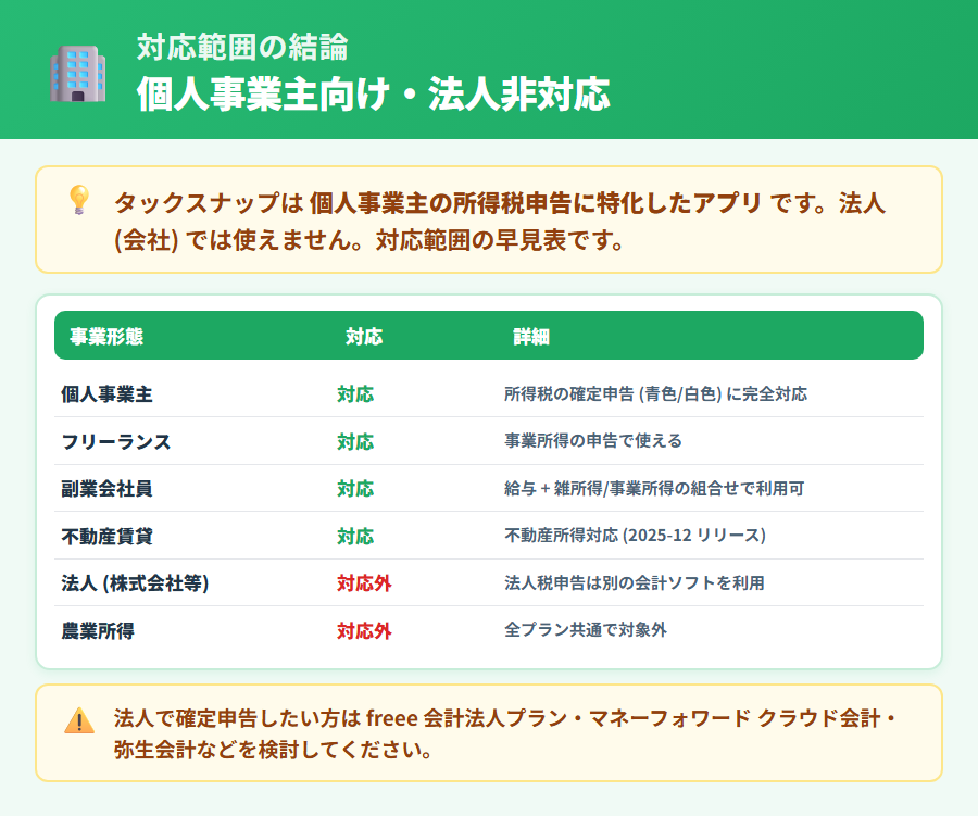 タックスナップは法人(会社)では使えない理由の概要図。個人事業主の所得税申告に特化した設計であり、株式会社・合同会社の法人税申告は対象外と明示