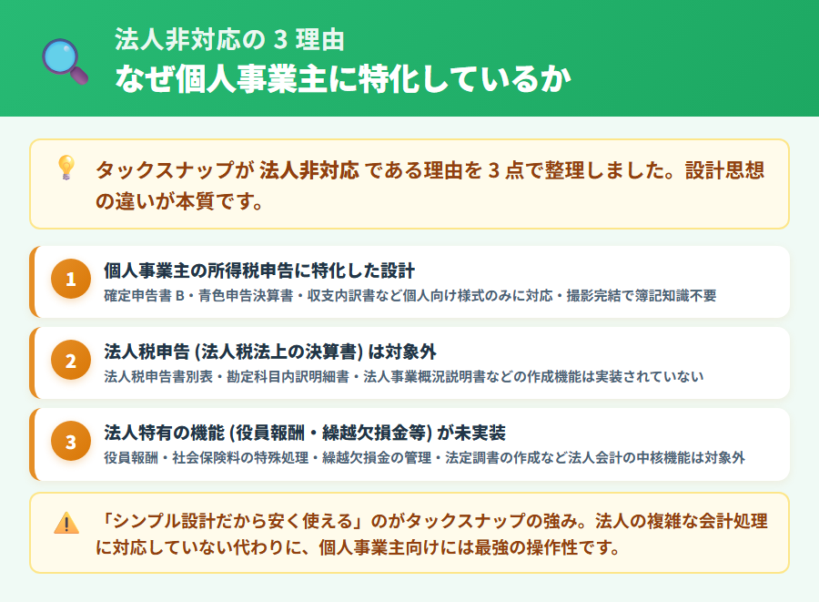 タックスナップが法人非対応である3つの理由の図解。個人事業主の所得税申告特化・法人税申告対象外・役員報酬や繰越欠損金等の法人特有機能が未実装の3点を整理