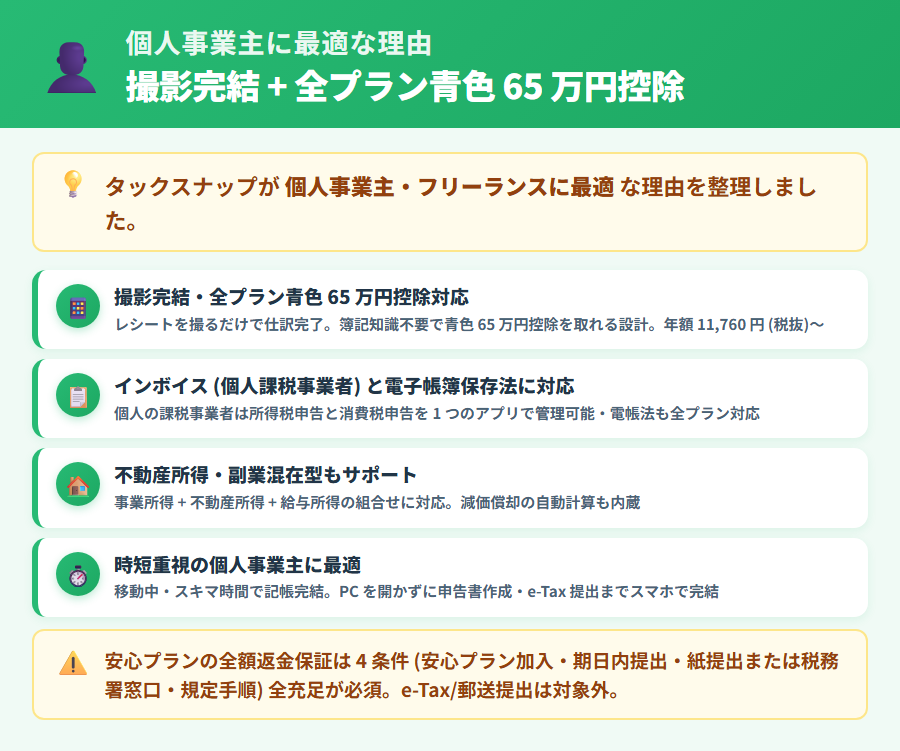 タックスナップが個人事業主・フリーランスに向いている理由の図解。スマホ完結・全プラン青色65万円控除対応・インボイス対応・電子帳簿保存法対応の4点を整理