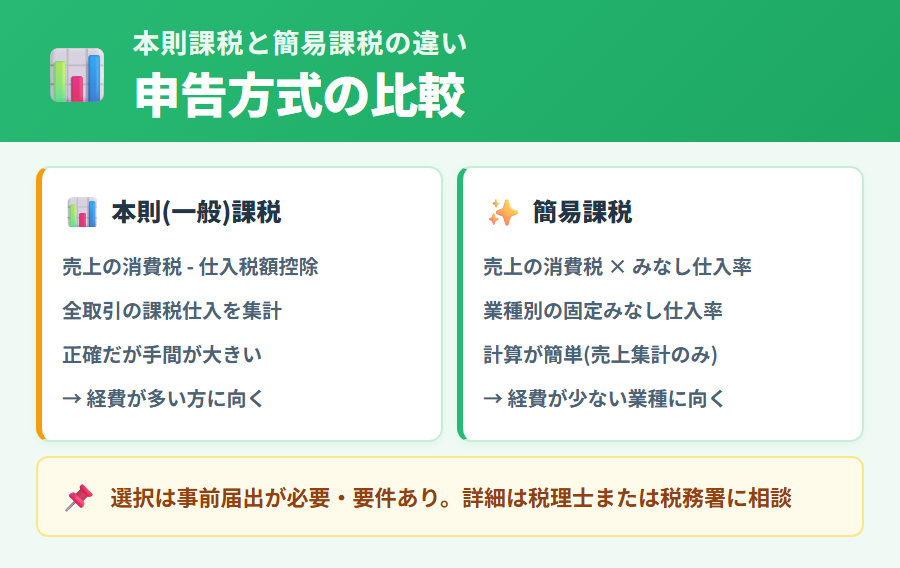 消費税申告の2つの方式（本則課税と簡易課税）を比較した図解。計算方法・適用条件・選択のポイントを整理