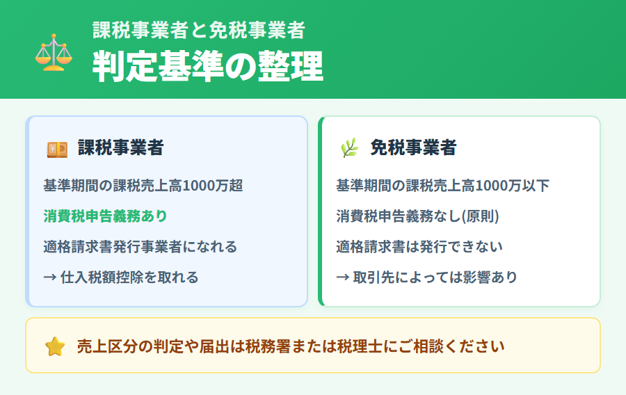 課税事業者と免税事業者の違いを比較した図解。消費税の申告義務・インボイス発行の可否・仕入税額控除への影響を整理