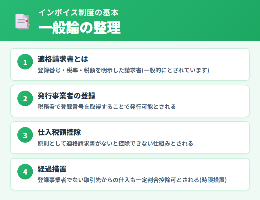インボイス制度（適格請求書等保存方式）の概要を図解。適格請求書の必要記載事項・経過措置の期間・仕入税額控除との関係を整理した