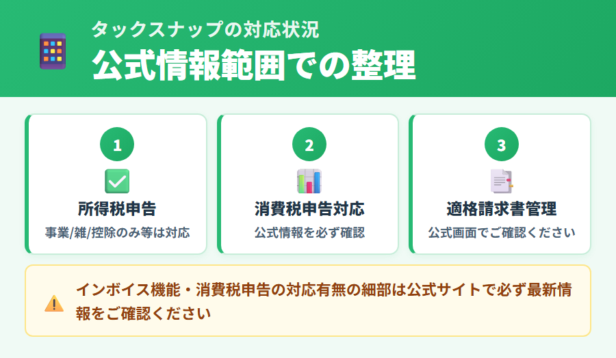 タックスナップのインボイス・消費税申告に関する対応状況を整理した図解。対応できる部分と公式確認が必要な部分を分けて表示