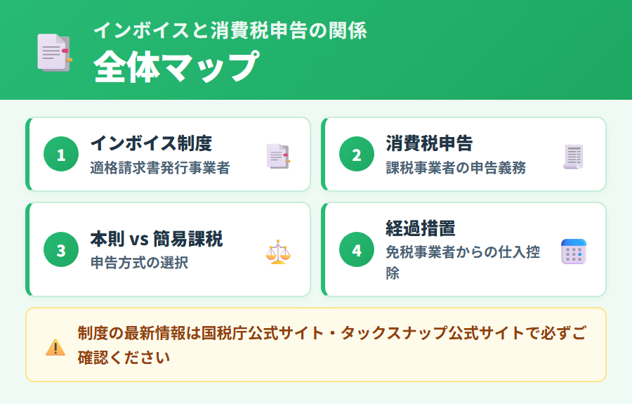 インボイス制度・消費税申告とタックスナップの関係を示す全体像マップ。課税事業者の申告フローと帳簿管理の位置づけを整理