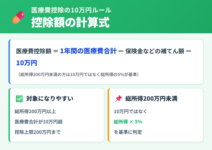 医療費控除の10万円ルール（年間医療費合計から保険金補てん額と10万円を差し引く計算式と総所得別の対象判定）