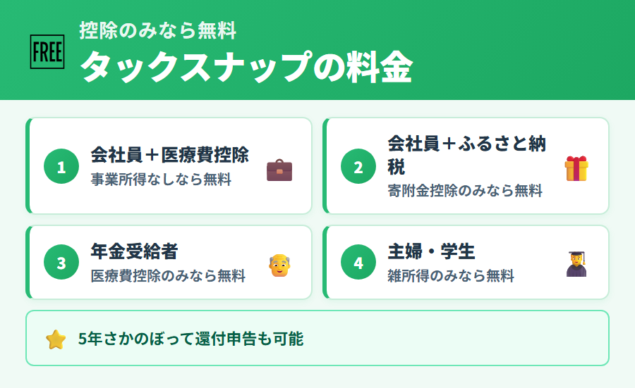 医療費控除のみならタックスナップが無料で使える条件