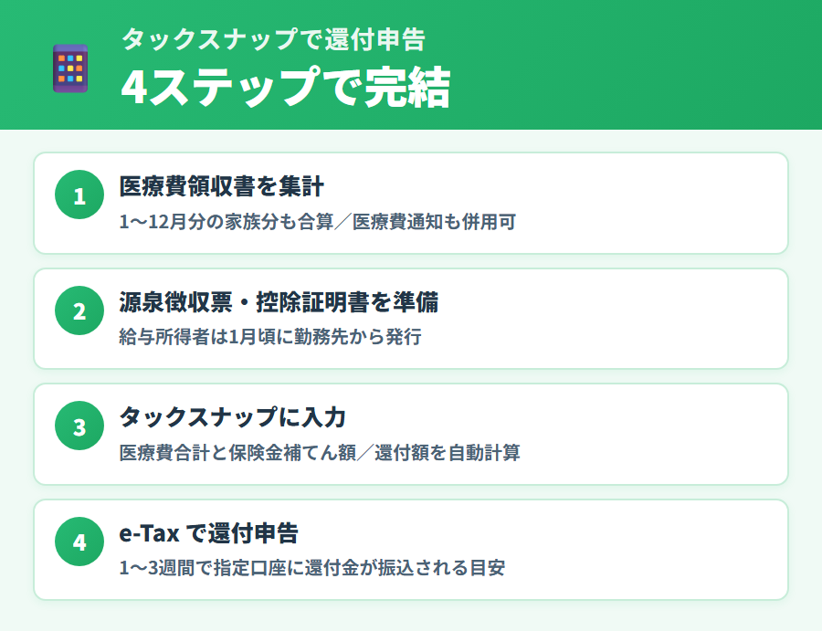 タックスナップで医療費控除を申告する手順