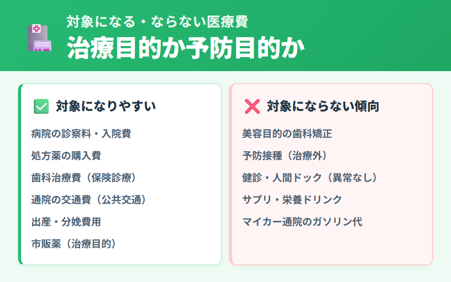 医療費控除の対象になる医療費とならない医療費の比較