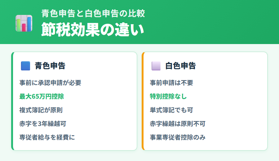 個人事業主の青色申告と白色申告の比較（特別控除・赤字繰越・複式簿記の違い）
