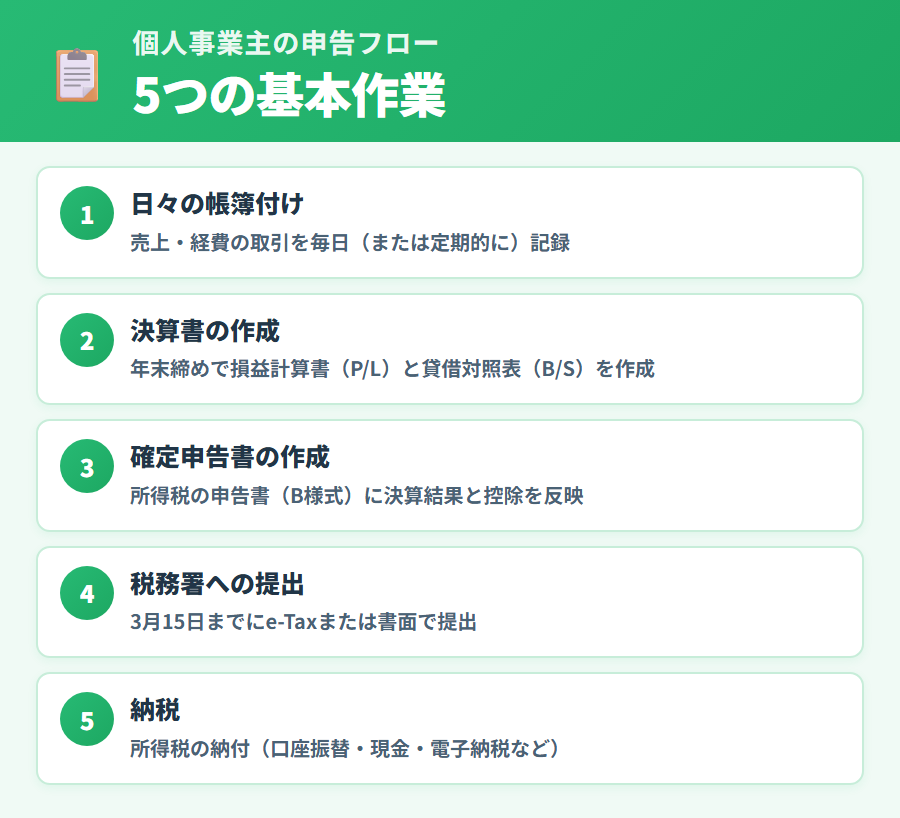 個人事業主の確定申告の基本フローを示した
