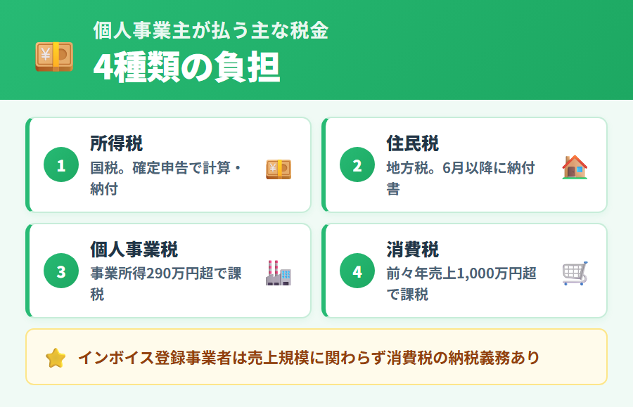 個人事業主が支払う主な税金（所得税・住民税・個人事業税・消費税）の一覧