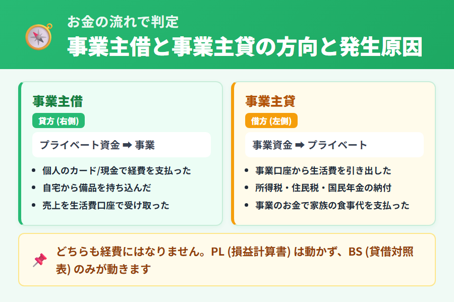 タックスナップで使う事業主借と事業主貸のお金の流れ。事業主借はプライベート資金が事業に入る方向、事業主貸は事業資金がプライベートに出る方向で、両者の発生原因を矢印で対比