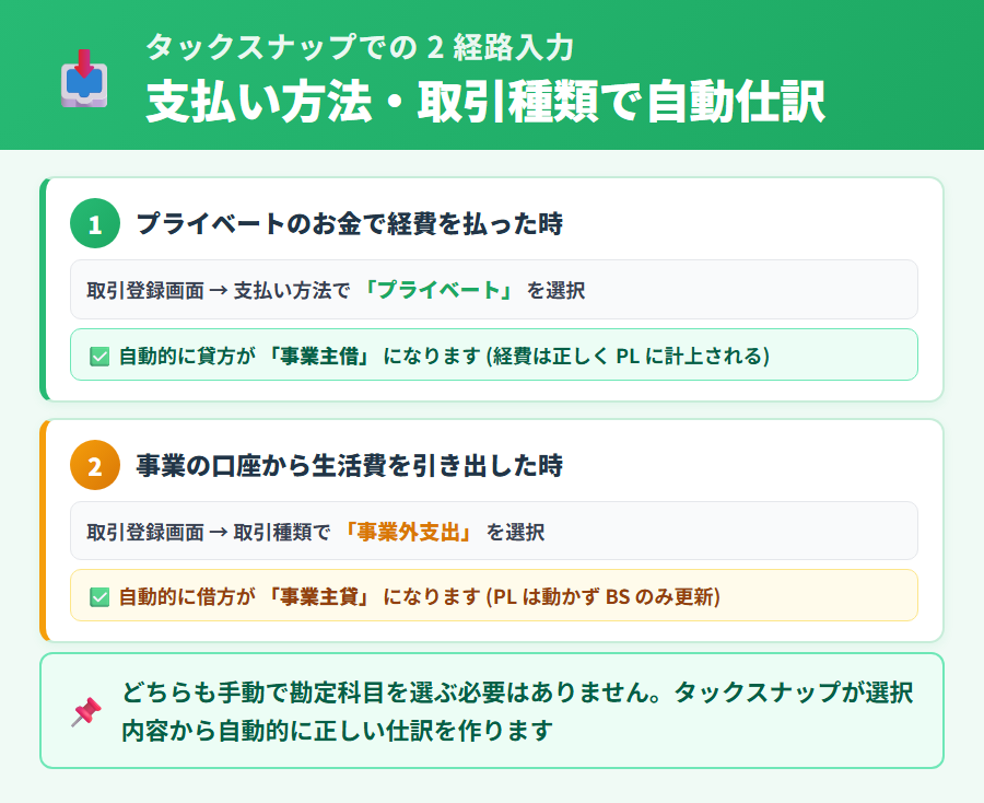 タックスナップで事業主借・事業主貸を入力する 2 経路。プライベート資金支払では支払い方法プライベート選択、事業口座からの引出では取引種類 事業外支出選択で自動的に正しい勘定科目が入る