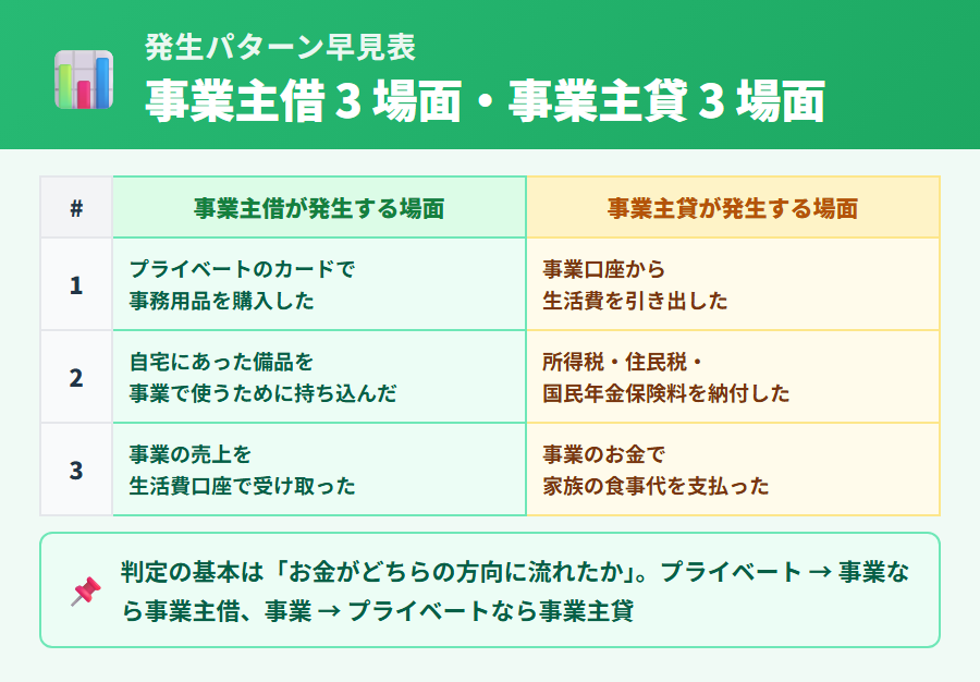 事業主借と事業主貸の発生パターン早見表。事業主借はプライベート支払・自宅備品持込・売上の個人口座受領の 3 シーン、事業主貸は生活費引出・所得税住民税納付・家族の食事代の 3 シーンを並列で提示