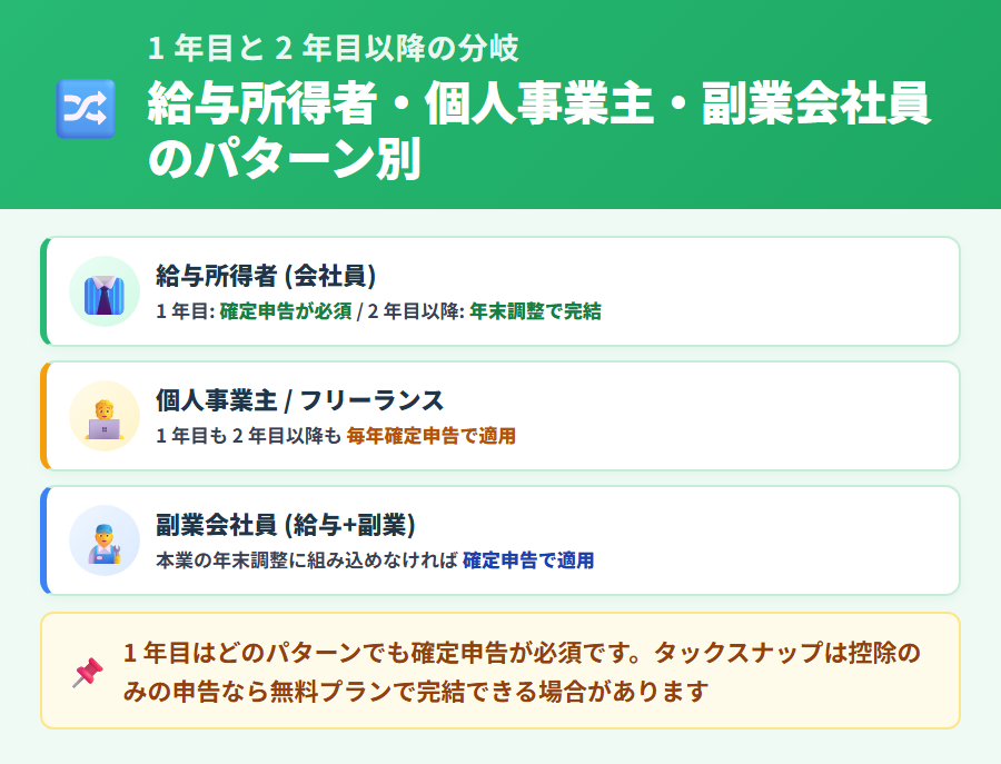 タックスナップで住宅ローン控除を申告する 1 年目と 2 年目以降のパターン別分岐。1 年目は確定申告必須、2 年目以降は給与所得者なら年末調整完結、個人事業主は毎年確定申告、副業会社員は本業の年末調整状況で判断する流れを並列で提示