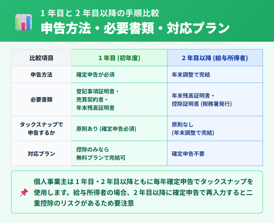 タックスナップで住宅ローン控除の 1 年目と 2 年目以降を比較した判定フロー。1 年目は全員確定申告必須、2 年目以降は給与所得者なら年末調整完結・個人事業主は毎年確定申告・副業会社員は年末調整状況で判断する経路を分岐で提示