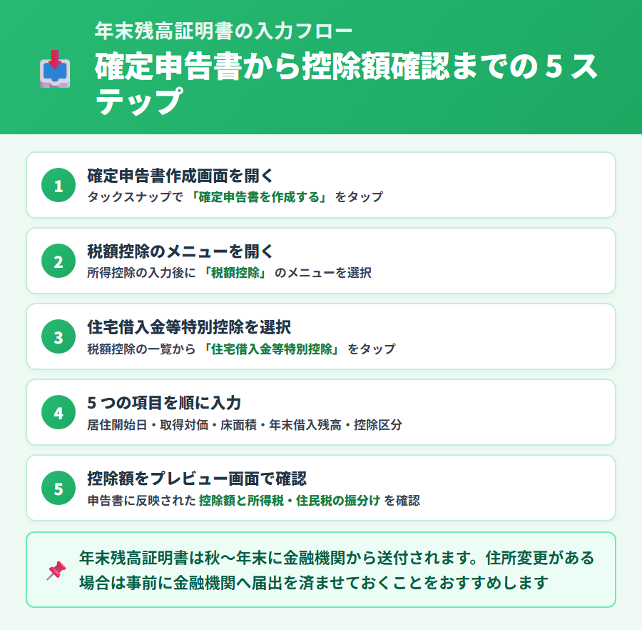 タックスナップで年末残高証明書を入力する 5 ステップ。確定申告書作成から税額控除選択、住宅ローン控除の控除区分指定、年末残高や床面積など 5 項目入力、控除額確認までの操作手順を縦並びで提示