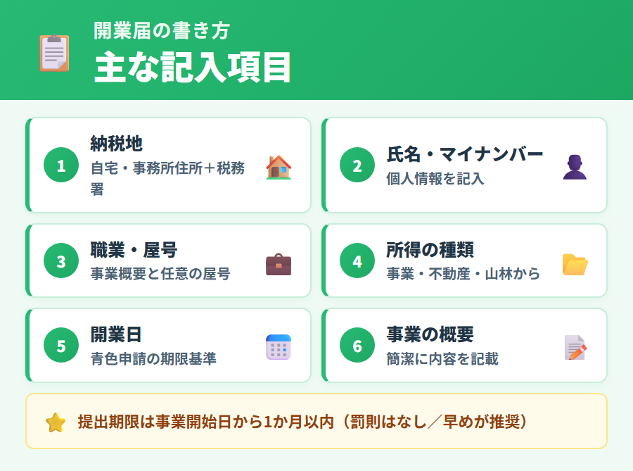 開業届の主な記入項目と提出期限（事業開始日から1か月以内）の概要