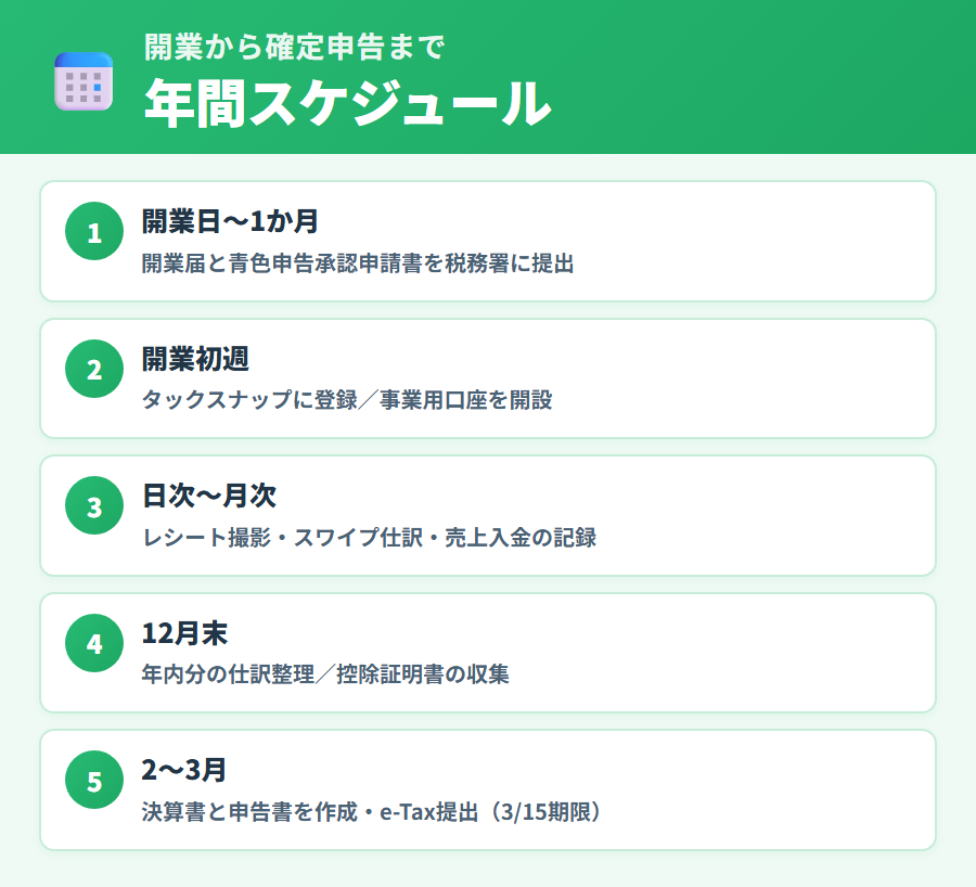 タックスナップで開業初年度の確定申告を進める手順