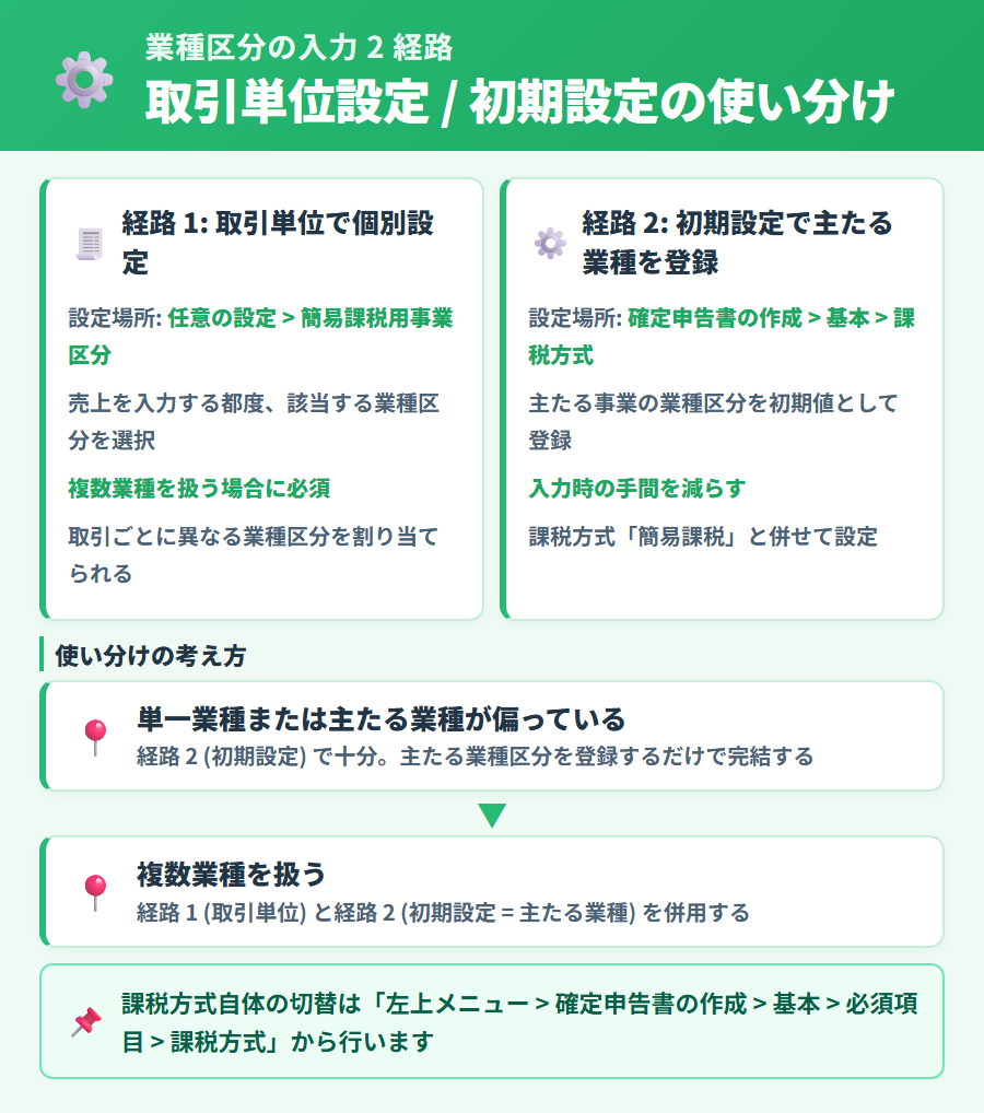 タックスナップで業種区分を設定する 2 つの経路。取引単位での個別設定と初期設定の主たる業種登録を並列で解説