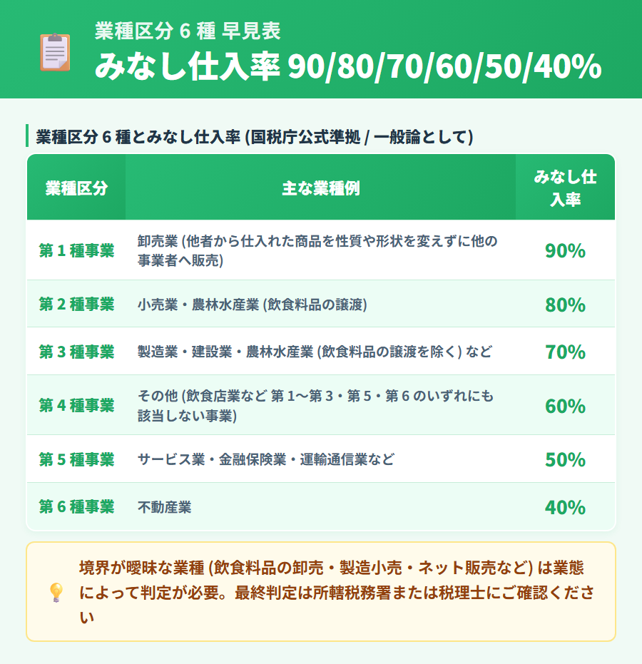 簡易課税の業種区分 6 種と各みなし仕入率の早見表。第 1 種卸売業 90 パーセントから第 6 種不動産業 40 パーセントまでを段階表示