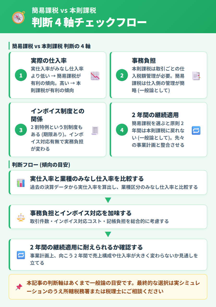 簡易課税と本則課税の選択判断マップ。実際の仕入率、事務負担、インボイス対応、2 年継続ルールの 4 軸からチェックする手順