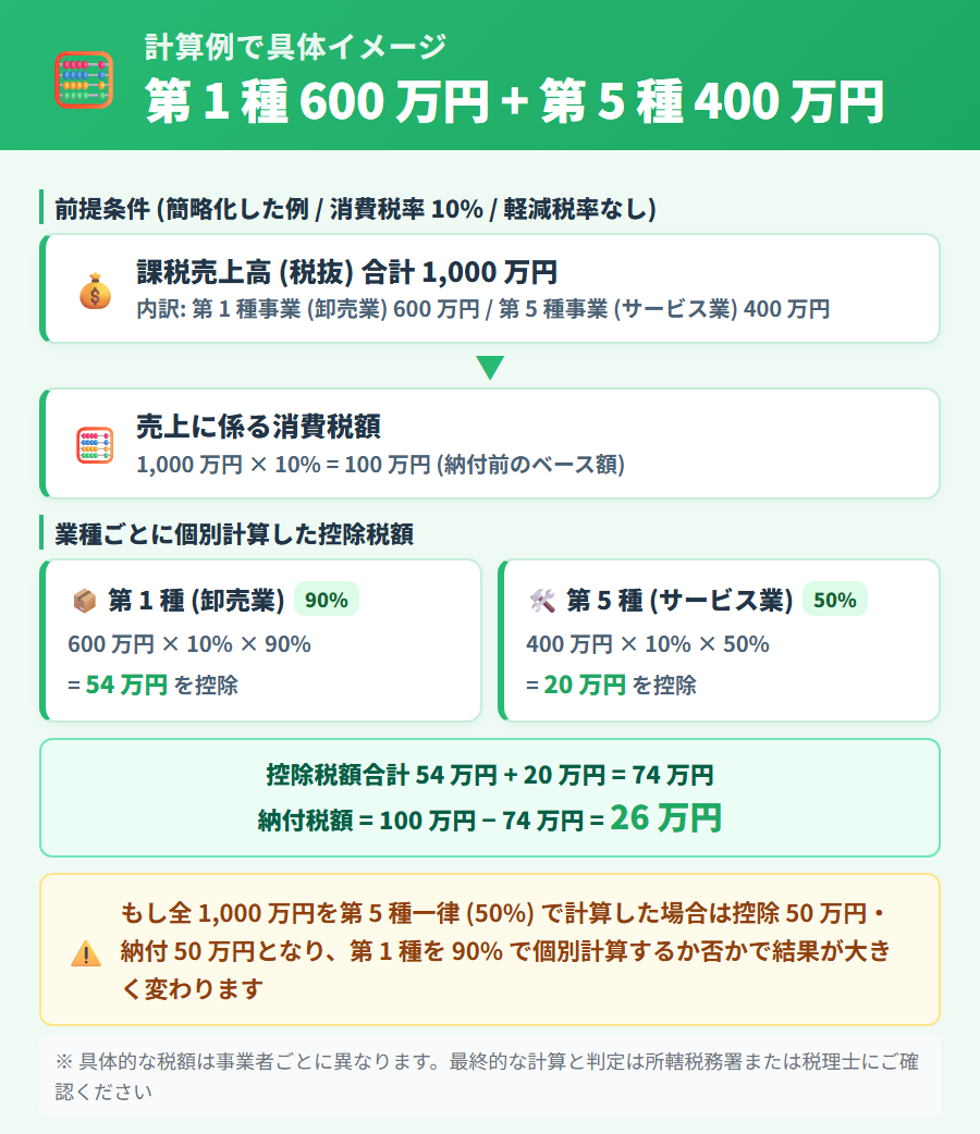 第 1 種卸売業 600 万円と第 5 種サービス業 400 万円の計算例。みなし仕入率 90 パーセントと 50 パーセントを個別適用した控除額の算出フロー
