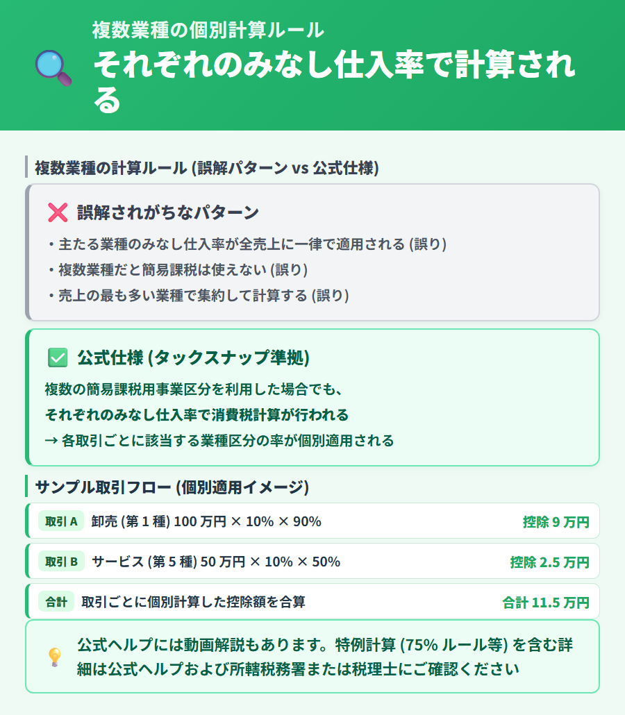 複数業種を扱う場合の簡易課税の計算ルール。各取引ごとに該当する業種区分のみなし仕入率が個別適用される公式仕様を解説