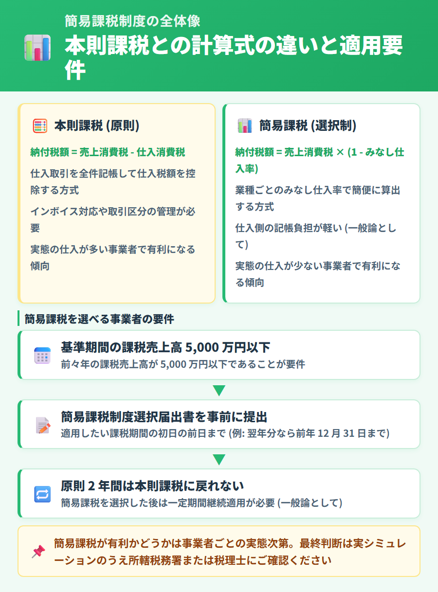 簡易課税と本則課税の計算式の違い。本則課税は売上消費税から仕入消費税を差し引く方式、簡易課税はみなし仕入率を使う方式を並列で解説