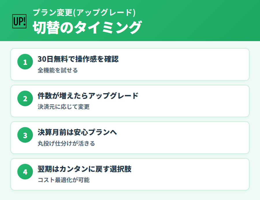 タックスナップのプラン変更(カンタンから安心プランへのアップグレード)のタイミングと手順