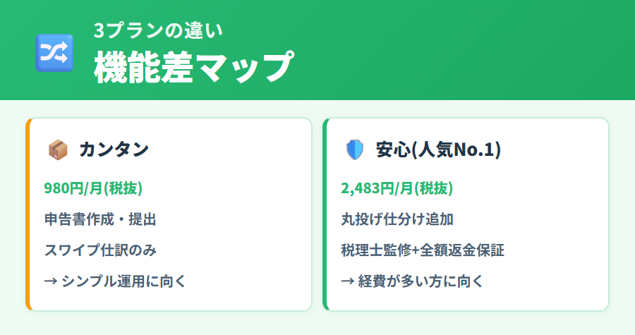 タックスナップのカンタンプラン・安心プラン・郵送プランの機能・料金比較。丸投げ度と費用の違いを視覚的に整理