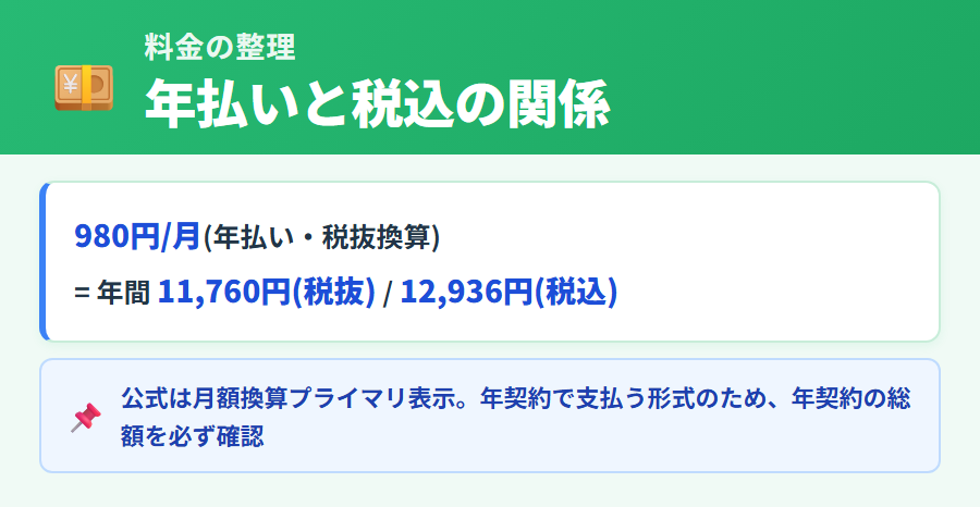 タックスナップ カンタンプランの料金。月額換算980円(税抜)・年間11,760円(税抜)・税込12,936円の価格構造