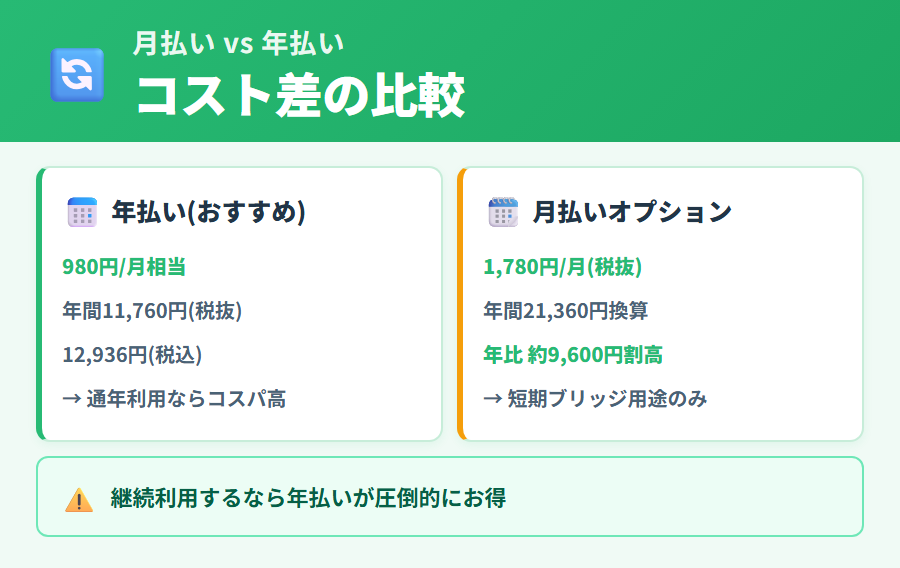 タックスナップ カンタンプランの月払い(1,780円/月)と年払い(月額換算980円)の料金比較。年間差額9,600円と損益分岐点