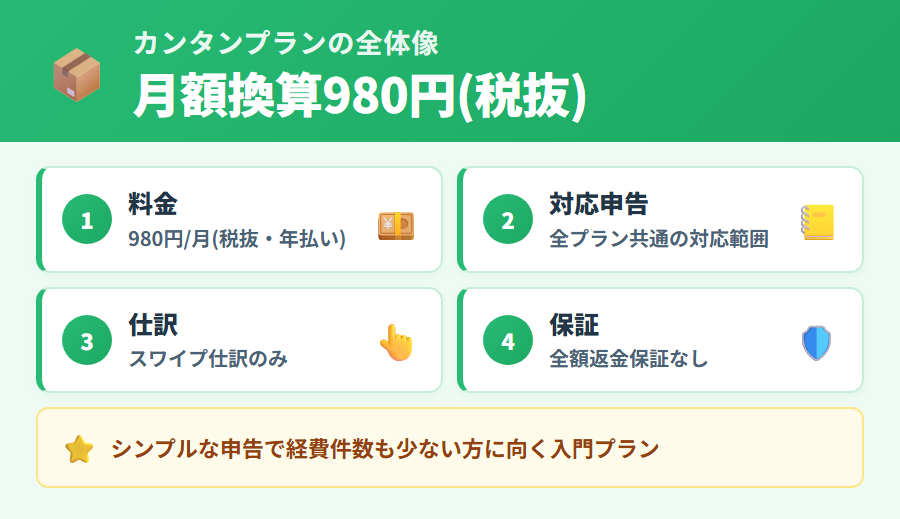 タックスナップ カンタンプランの全体像。月額換算980円(税抜・年払い)で確定申告書の作成・提出ができるプランの概要