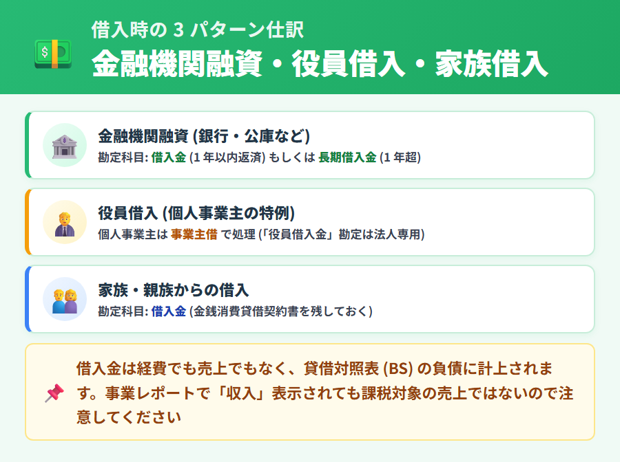 タックスナップで借入時の仕訳3パターンを並列提示。金融機関融資は短期/長期借入金、個人事業主の役員借入は事業主借、家族借入は短期/長期借入金(補助科目で相手を管理)を貸方に使う区分