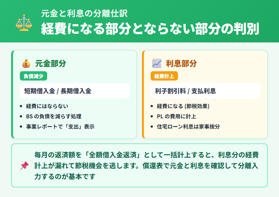 タックスナップで返済時の元金と利息を分離する仕訳例。元金部分は短期借入金または長期借入金の負債減少、利息部分は利子割引料または支払利息の事業経費として 2 行に分けて入力する手順