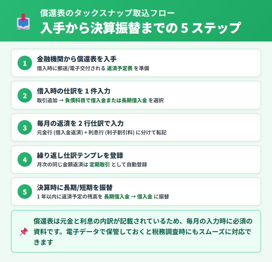 タックスナップで償還表(借入金返済予定表)を取り込む 5 ステップ。償還表入手から借入時の仕訳入力、毎月の元金/利息 2 行仕訳、繰り返し仕訳テンプレ登録、決算時の長期/短期振替までの操作手順を縦並びで提示