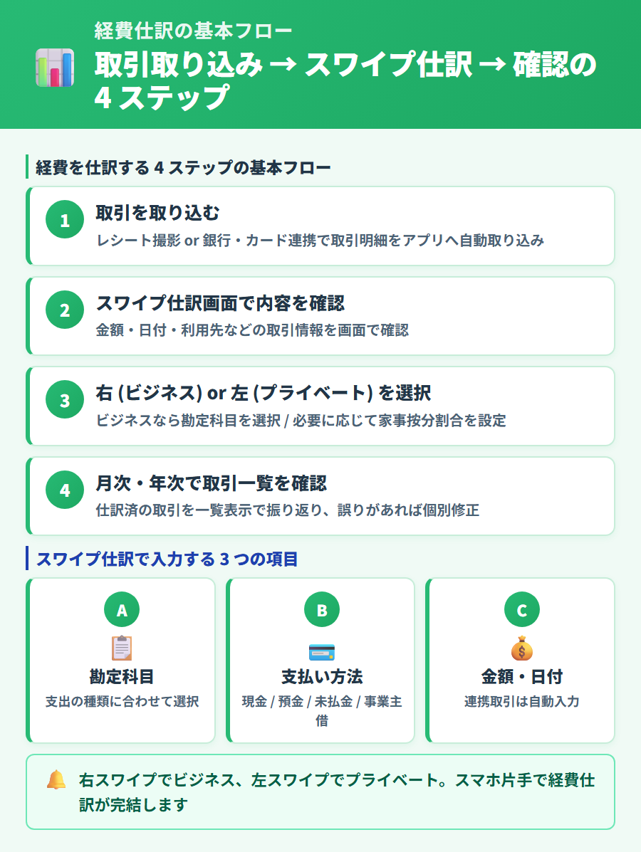 タックスナップで経費を仕訳する基本フロー。スワイプ操作で勘定科目・支払い方法・金額を入力する手順と、クレジットカード利用時の購入・引き落とし 3 パターンを解説